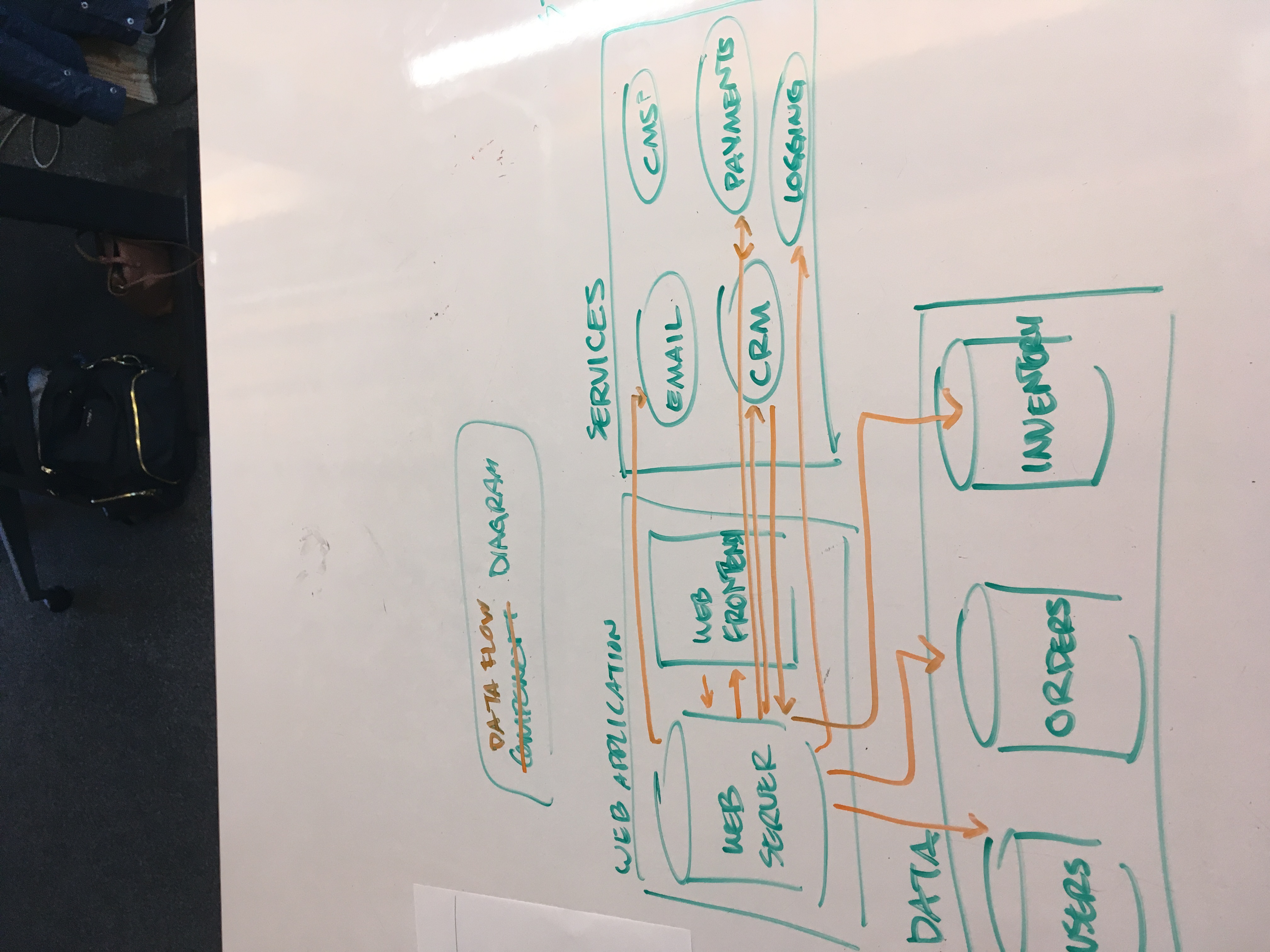 A green-and-orange web application architecture diagram drawn on a whiteboard table.